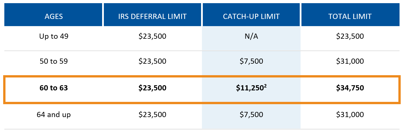 Section 603 Form New Year, New Rules: SECURE 2.0 Considerations for 2025