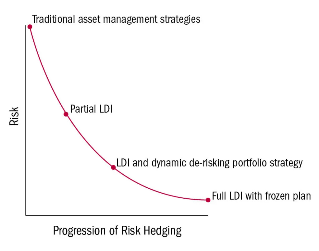 Progression of Risk-Hedging-LDI-DB De-risking Strategies.jpg