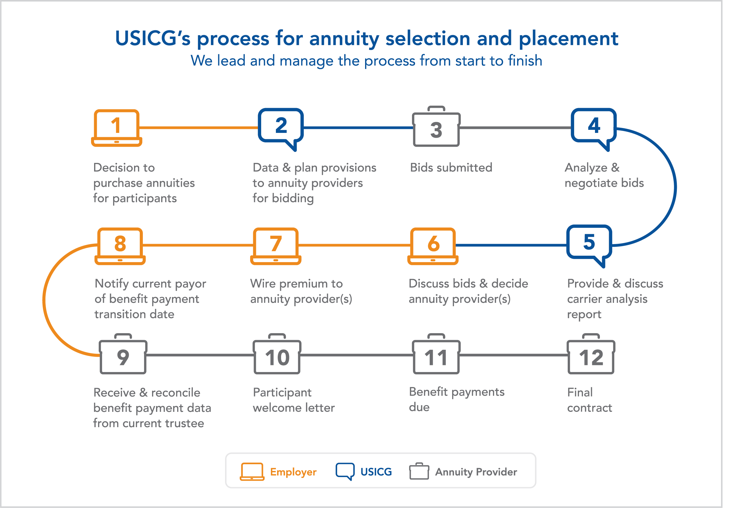 Annuity Process Annuity Placement Consulting | USI Consulting Group